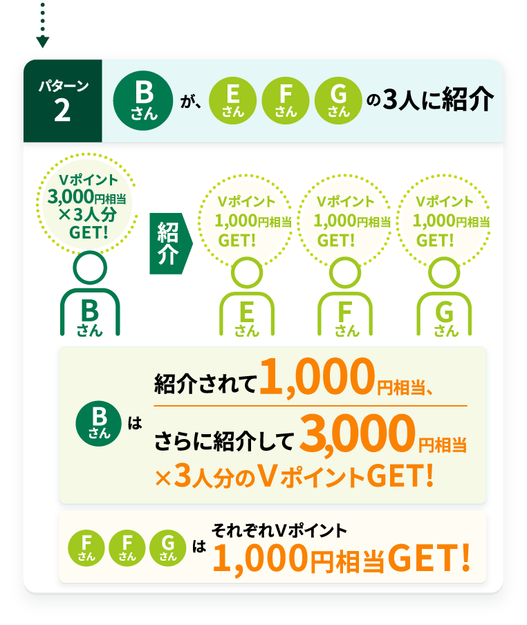 �p�^�[��2 B���񂪁AE����F����G�����3�l�ɏЉ� B����͏Љ���1,000�~����+����ɏЉ��3,000�~�����~3�l����V�|�C���gGET! E����F����G����͂��ꂼ��V�|�C���g1,000�~����GET!
