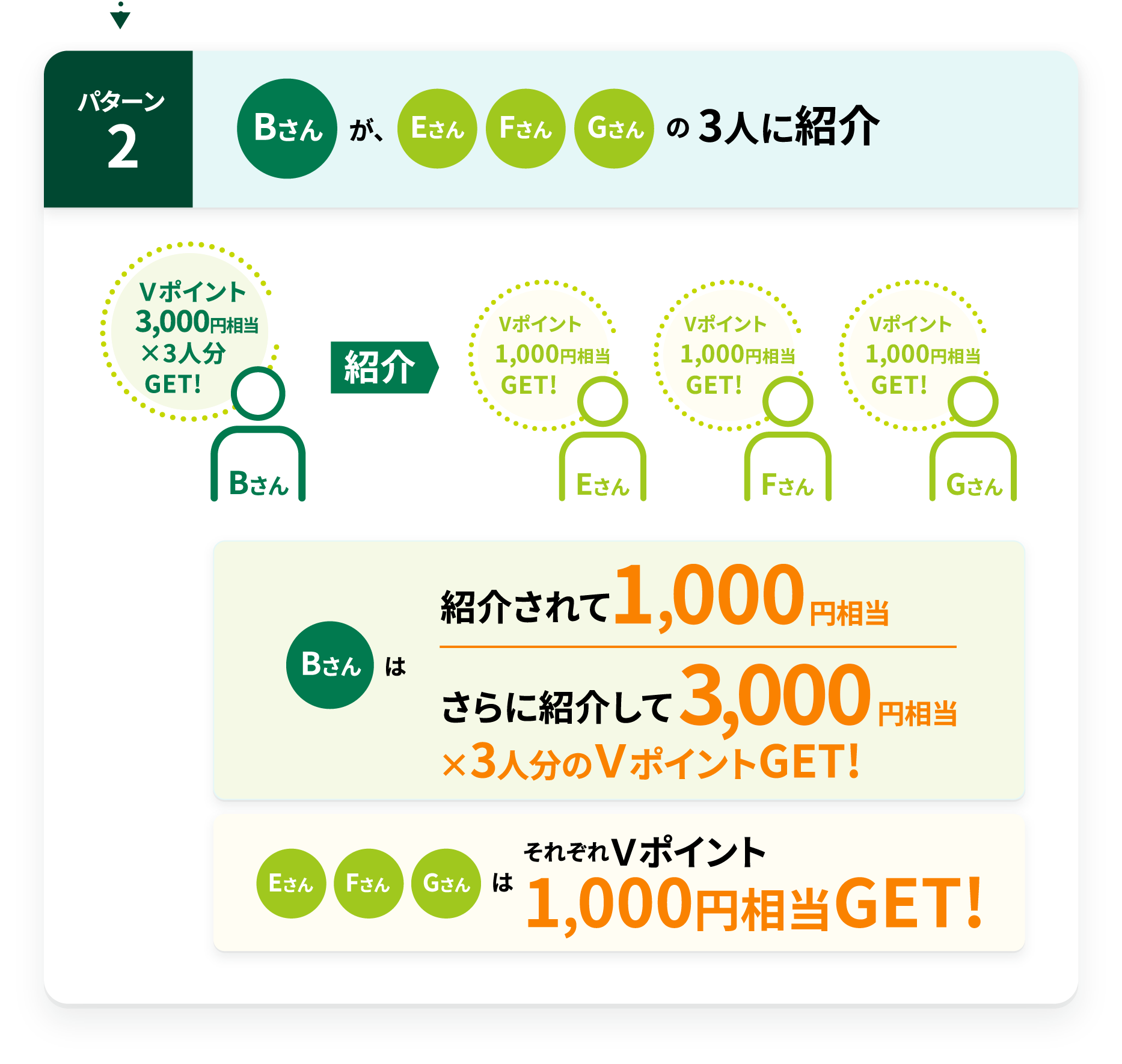 �p�^�[��2 B���񂪁AE����F����G�����3�l�ɏЉ� B����͏Љ���1,000�~����+����ɏЉ��3,000�~�����~3�l����V�|�C���gGET! E����F����G����͂��ꂼ��V�|�C���g1,000�~����GET!