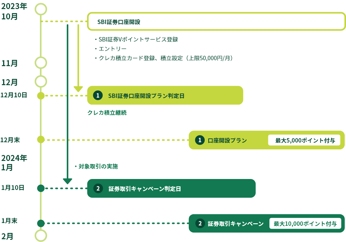ポイント付与の流れのイメージ