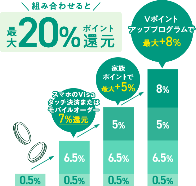 組み合わせると最大20%ポイント還元