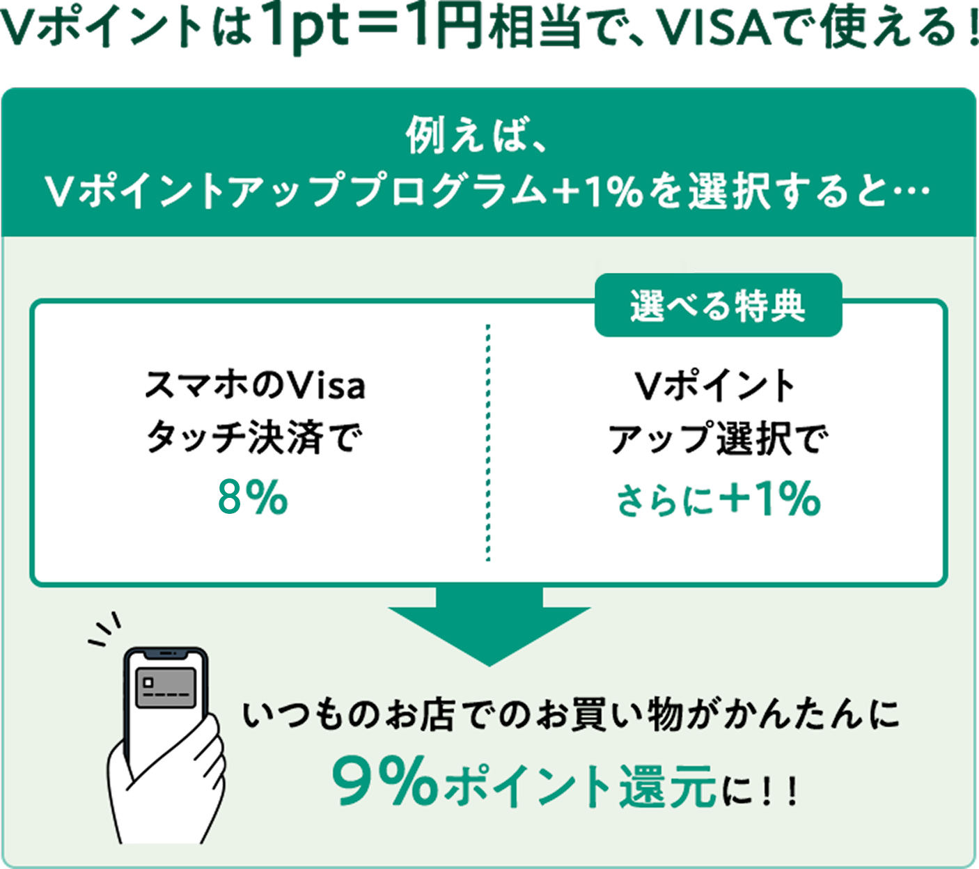 Vポイントは1pt=1円相当で、VISAで使える!