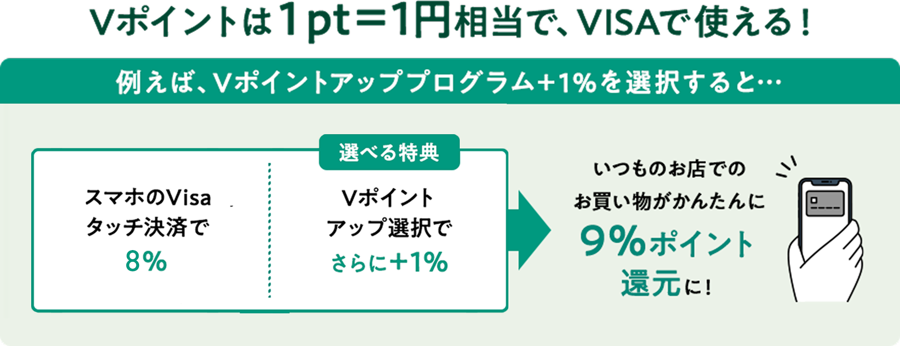 Vポイントは1pt=1円相当で、VISAで使える!