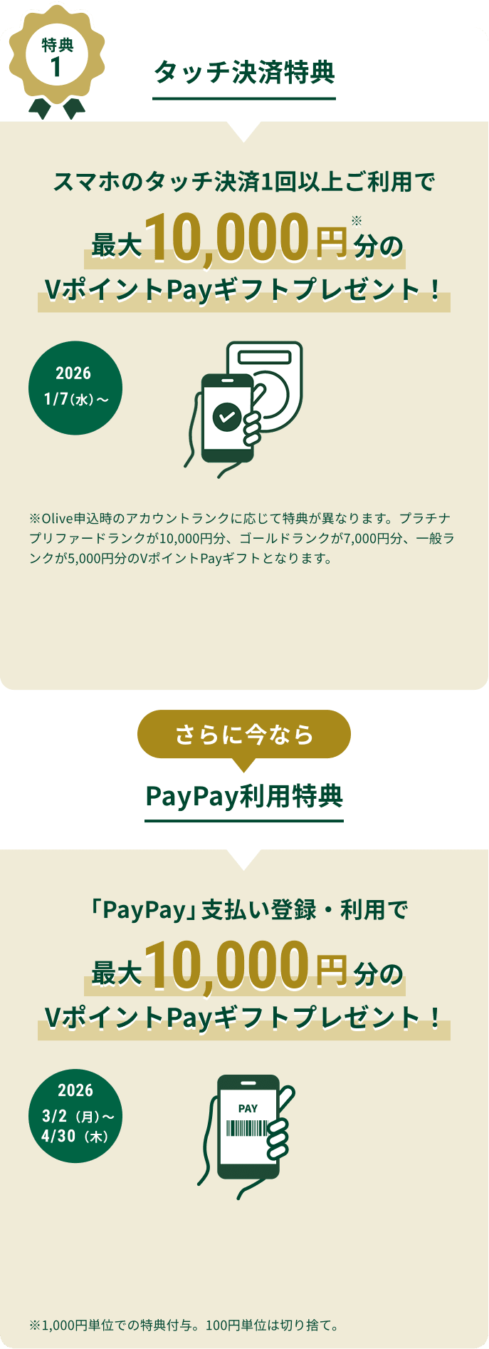 特典1 タッチ決済特典 スマホのタッチ決済1回以上ご利用で最大10,000円※分のVポイントPayギフトプレゼント! さらに今ならPayPay利用特典 「PayPay」支払い登録・利用で最大10,000円分のVポイントPayギフトプレゼント!