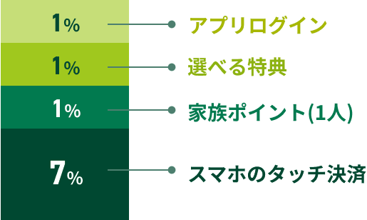 1% AvOC 1% IׂT 1% Ƒ|Cgi1lj 7% X}z̃^b`