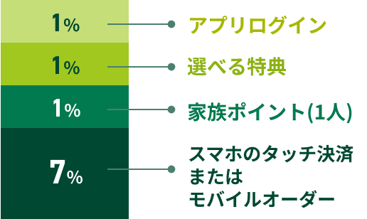 1% AvOC 1% IׂT 1% Ƒ|Cgi1lj 7% X}z̃^b`ς܂̓oCI[_[