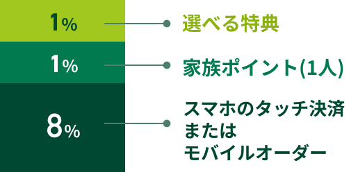 1% �A�v�����O�C�� 1% �I�ׂ���T 1% �Ƒ��|�C���g�i1�l�j 7% �X�}�z�̃^�b�`���ς܂��̓��o�C���I�[�_�[