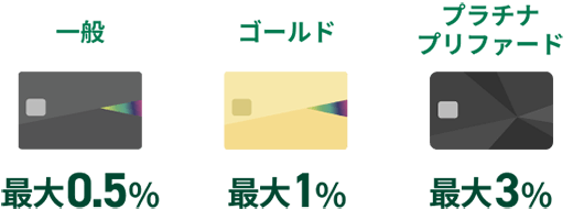 一般最大0.5% ゴールド最大1% プラチナプリファード最大3%