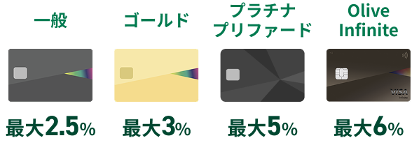 一般最大2.5% ゴールド最大3% プラチナプリファード最大5% Olive Infinite最大6%