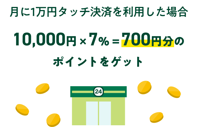 月に1万円タッチ決済を利用した場合10,000円×7%=700円分のポイントをゲット