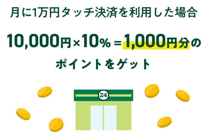 月に1万円タッチ決済を利用した場合10,000円×10%=1,000円分のポイントをゲット