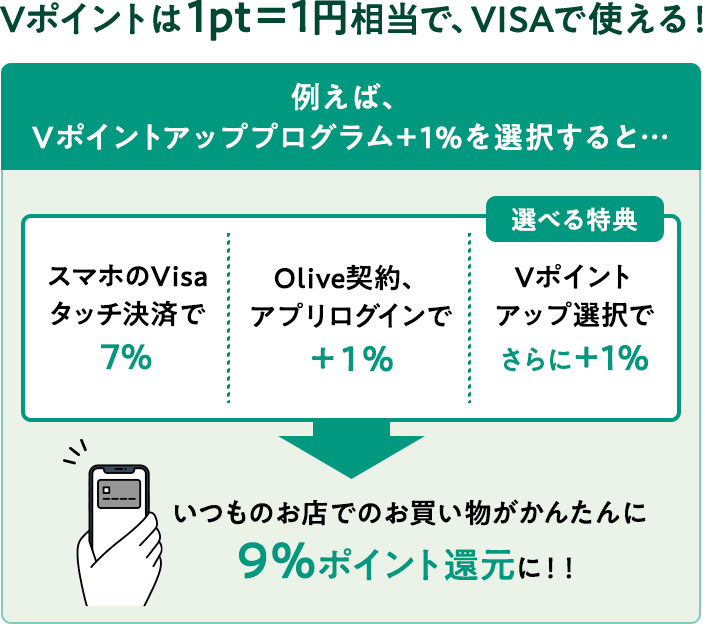 Vポイントは1pt=1円相当で、VISAで使える!