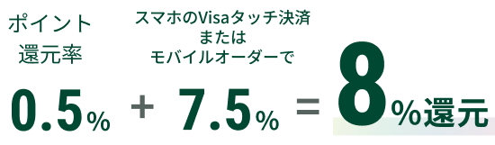 ポイント還元率 0.5% + スマホのVisaタッチ決済またはモバイルオーダーで7.5% = 8%還元