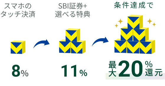スマホのタッチ決済8% SBI証券+選べる特典11% 条件達成で最大20%還元