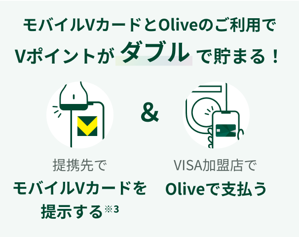 モバイルVカードとOliveのご利用で Vポイントがダブルで貯まる! 提携先でモバイルVカードを提示する※2 VISA加盟店でOliveで支払う