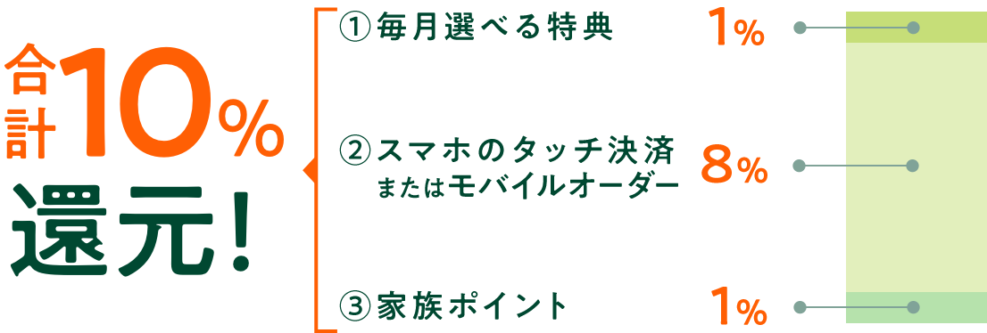 ���v10���Ҍ� ①�����I�ׂ���T1% ②�X�}�z�̃^�b�`���ς܂��̓��o�C���I�[�_�[8% ③�Ƒ��|�C���g1%