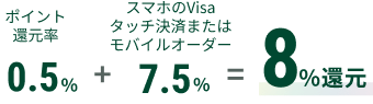 �|�C���g�Ҍ��� 0.5% + �X�}�z��Visa�^�b�`���ς�7.5% = 8%�Ҍ�