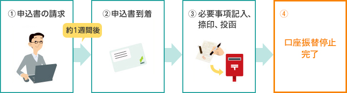 申込書を郵送で受け取る方法(約1週間程度で申込書をお届けします)