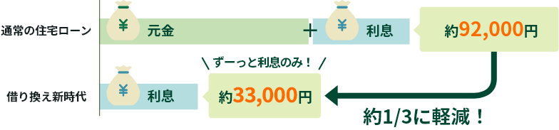 �����̂��x����B�ʏ�̏Z��[���͌����Ɨ����Ŗ�92,000�~�̂Ƃ���A�؂芷���V����͗�������33,000�~�̂��x���݂̂Ȃ̂Ŗ�1/3�̌y���ɂȂ�܂��B