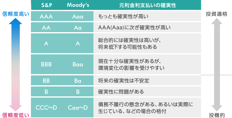 海外大手格付機関の格付