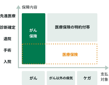 がん保険と医療保険の保障範囲の違い