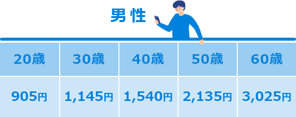 男性 20歳 905円 30歳 1,145円 40歳 1,540円 50歳 2,135円 60歳 3,025円