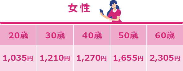 女性 20歳 1,035円 30歳 1,210円 40歳 1,270円 50歳 1,655円 60歳 2,305円