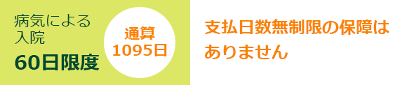 病気による入院:60日限度 通算1095日 支払日数無制限の保障はありません