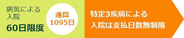 病気による入院:60日限度 通算1095日 特定3疾病による入院:支払日数無制限