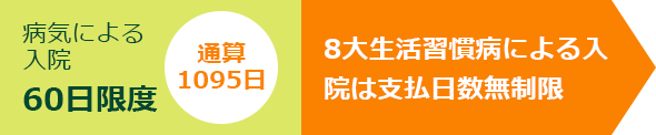 病気による入院:60日限度 通算1095日 8大生活習慣病による入院:支払日数無制限