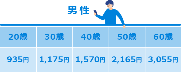 20歳 935円 30歳 1,175円 40歳 1,570円 50歳 2,165円 60歳 3,055円