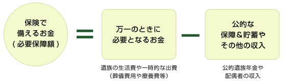 保険で備えるお金(必要保障額)=万一のときに必要となるお金-公的な保障&貯蓄やその他の収入