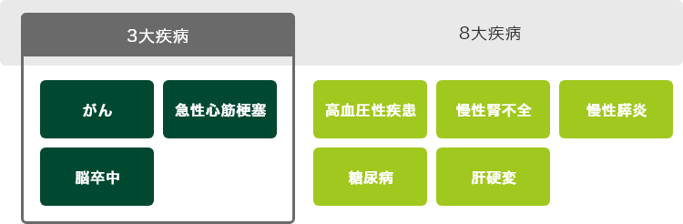 生活習慣病保険のイメージ図