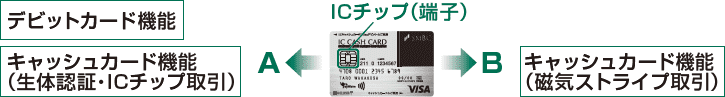カード表面のICチップ（端子）左方向（A）：デビットカード・キャッシュカード機能（生体認証・ICチップ取引）、右方向（B）：キャッシュカード機能（磁気ストライプ取引）