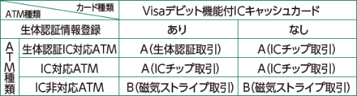 Visaデビット機能付ICキャッシュカードに生体認証情報登録あり：生体認証IC対応ATMは左方向（A・生体認証取引）、IC対応ATMは左方向（A・ICチップ取引）、IC非対応ATMは右方向（B・磁気ストライプ取引）。生体認証情報登録なし：生体認証IC対応ATMは左方向（A・ICチップ取引）、IC対応ATMは左方向（A・ICチップ取引）、IC非対応ATMは右方向（B・磁気ストライプ取引）