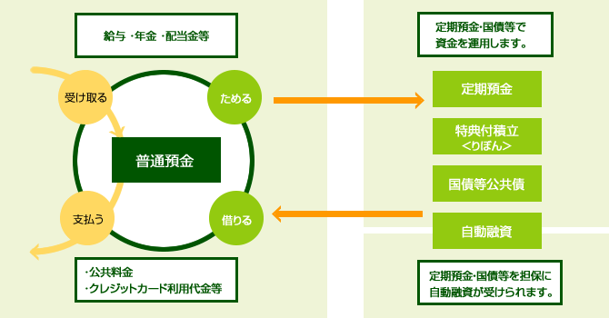 貯金 担保 定期