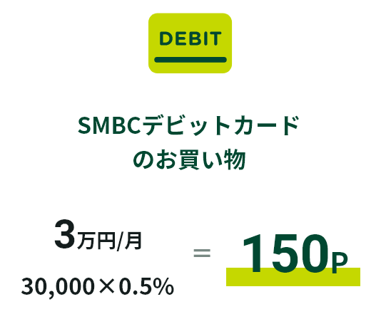 SMBCデビットカードのお買い物 3万円/月 30,000×0.5%=150P