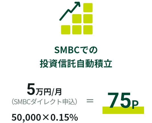 SMBCでの投資信託自動積立 5万円/月(SMBCダイレクト申込) 50,000×0.15%=75P