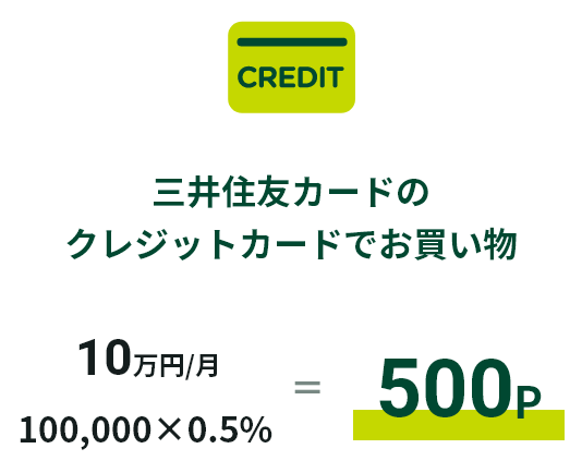 三井住友カードのクレジットカードでお買い物 10万円/月 100,000×0.5％=500P