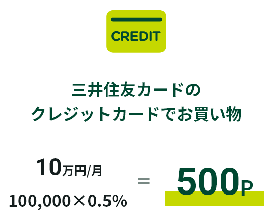 三井住友カードのクレジットカードでお買い物 10万円/月 100,000×0.5%=500P