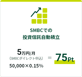 SMBCでの投資信託自動積立 5万円/月(SMBCダイレクト申込) 50,000×0.15％=75Pt