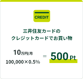 三井住友カードのクレジットカードでお買い物 10万円/月　100,000×0.5％=500Pt