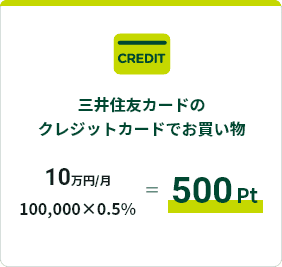 三井住友カードのクレジットカードでお買い物 10万円/月 100,000×0.5%=500Pt