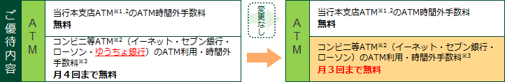 サービス内容改定の概要 ご優待内容