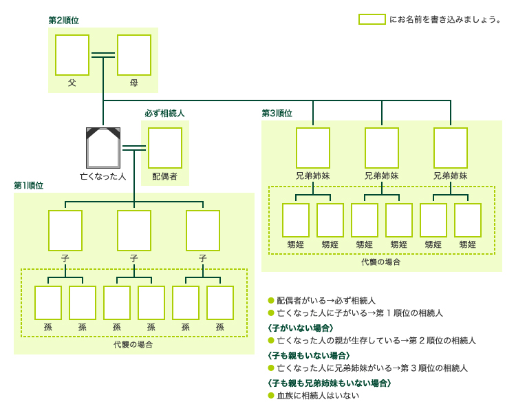 順位 相続