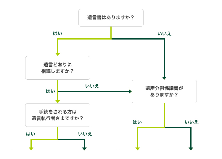 相続の手続方法（お亡くなりになったご連絡、必要書類のご準備）