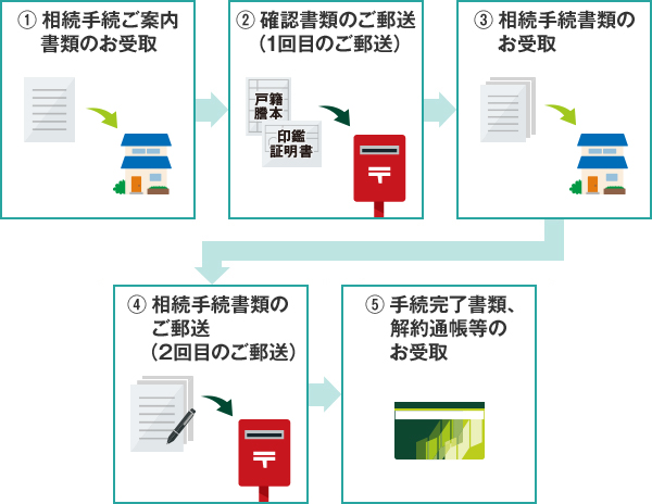 ご連絡のあとのお手続の手順イラスト