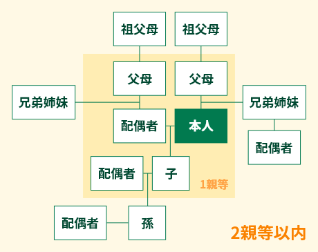 家族ポイントの範囲 2親等以内