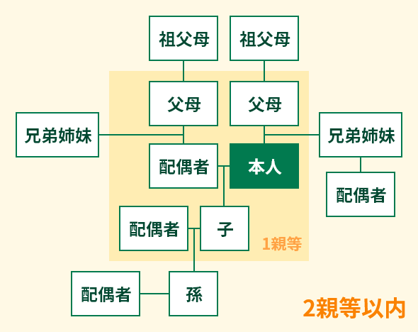 家族ポイントの範囲 2親等以内