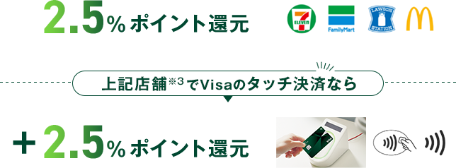 2.5%ポイント還元 さらに、Visaのタッチ決済なら※3 +2.5%ポイント還元