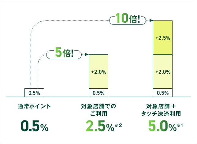 通常ポイント0.5% 対象店舗でのご利用2.5%※2 対象店舗+タッチ決済利用5.0%※1